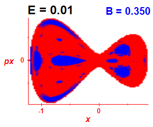 Section of regularity (B=0.35,E=0.01)