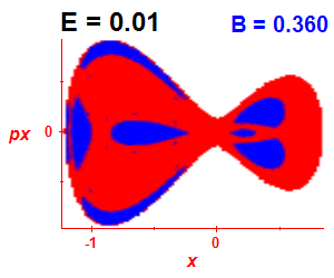 Section of regularity (B=0.36,E=0.01)