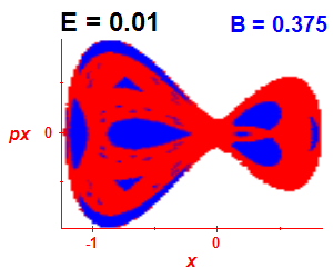 Section of regularity (B=0.375,E=0.01)