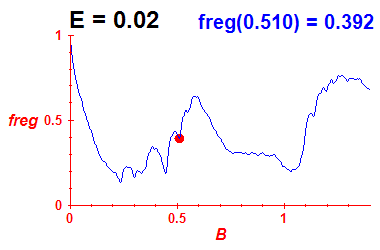 freg(B,E=0.02)