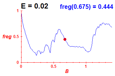 freg(B,E=0.02)