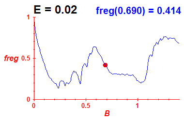 freg(B,E=0.02)