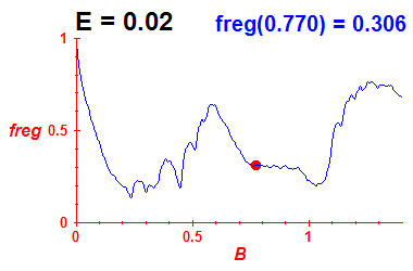 freg(B,E=0.02)