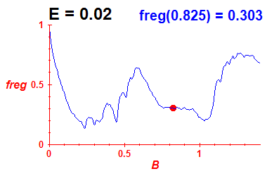 freg(B,E=0.02)