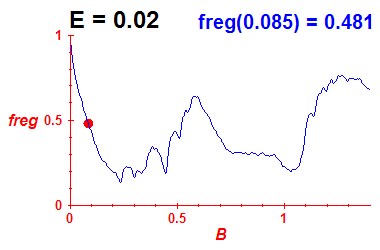 freg(B,E=0.02)