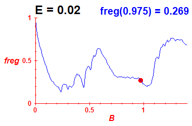 freg(B,E=0.02)