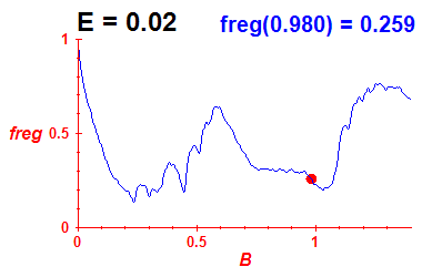 freg(B,E=0.02)