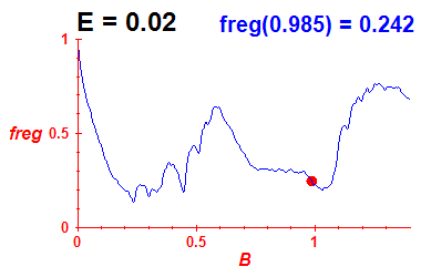 freg(B,E=0.02)