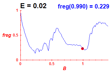 freg(B,E=0.02)