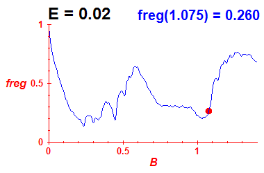 freg(B,E=0.02)