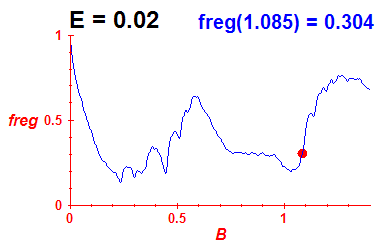 freg(B,E=0.02)