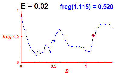 freg(B,E=0.02)