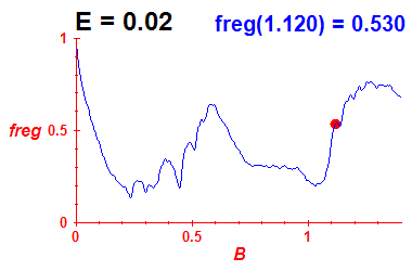 freg(B,E=0.02)