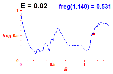 freg(B,E=0.02)