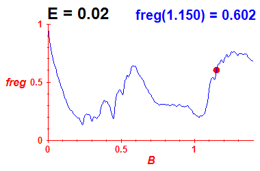 freg(B,E=0.02)