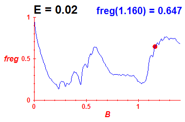 freg(B,E=0.02)