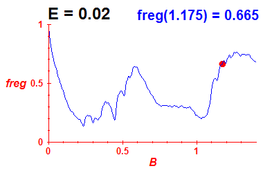 freg(B,E=0.02)