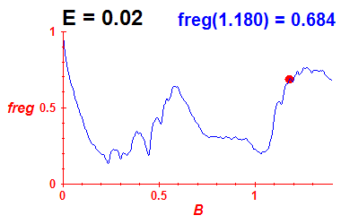 freg(B,E=0.02)