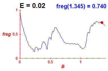 freg(B,E=0.02)