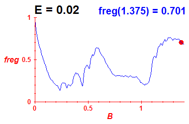 freg(B,E=0.02)