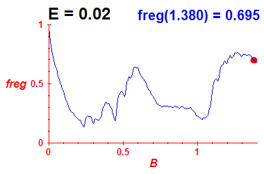 freg(B,E=0.02)