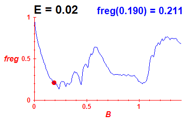 freg(B,E=0.02)