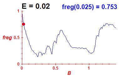 freg(B,E=0.02)