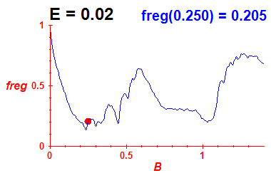 freg(B,E=0.02)