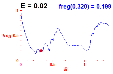 freg(B,E=0.02)