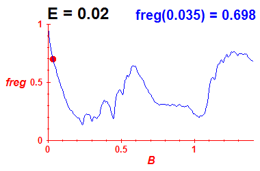 freg(B,E=0.02)