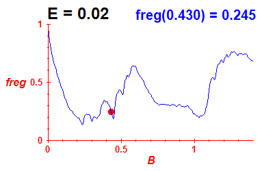 freg(B,E=0.02)