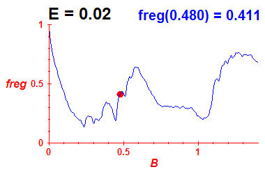 freg(B,E=0.02)