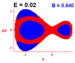 Section of regularity (B=0.64,E=0.02)