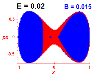 Section of regularity (B=0.015,E=0.02)