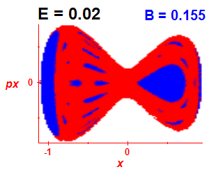 Section of regularity (B=0.155,E=0.02)