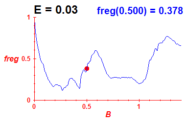 freg(B,E=0.03)