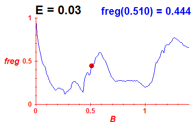 freg(B,E=0.03)