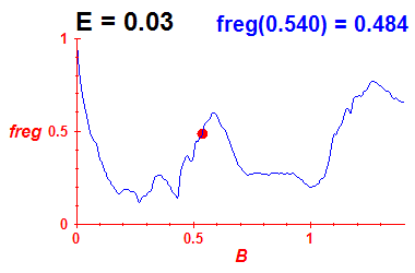 freg(B,E=0.03)