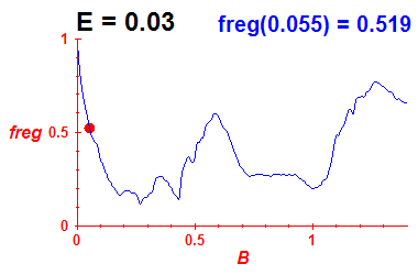 freg(B,E=0.03)