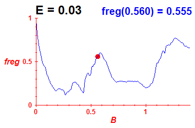 freg(B,E=0.03)