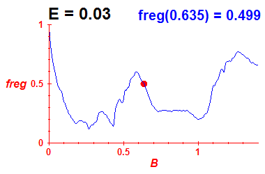 freg(B,E=0.03)