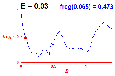 freg(B,E=0.03)