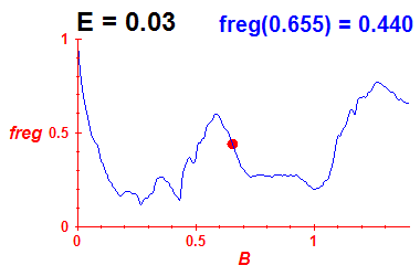 freg(B,E=0.03)