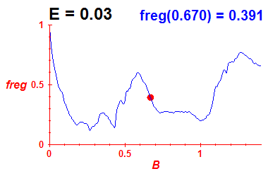 freg(B,E=0.03)