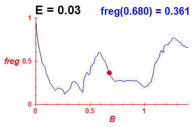 freg(B,E=0.03)