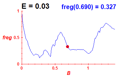 freg(B,E=0.03)