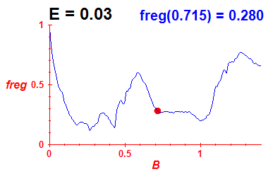 freg(B,E=0.03)