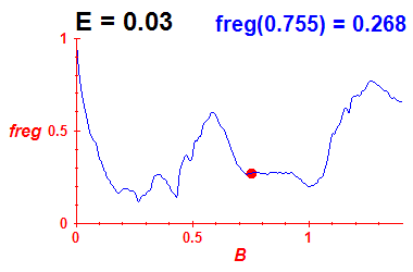 freg(B,E=0.03)