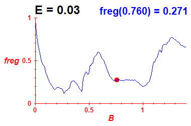 freg(B,E=0.03)