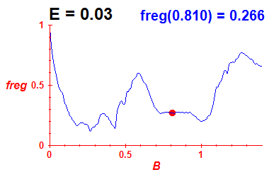 freg(B,E=0.03)